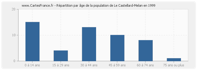 Répartition par âge de la population de Le Castellard-Melan en 1999